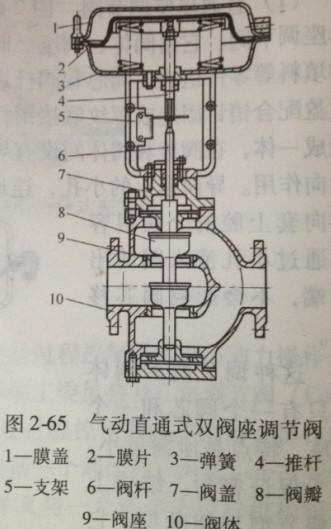 调节阀的用途
